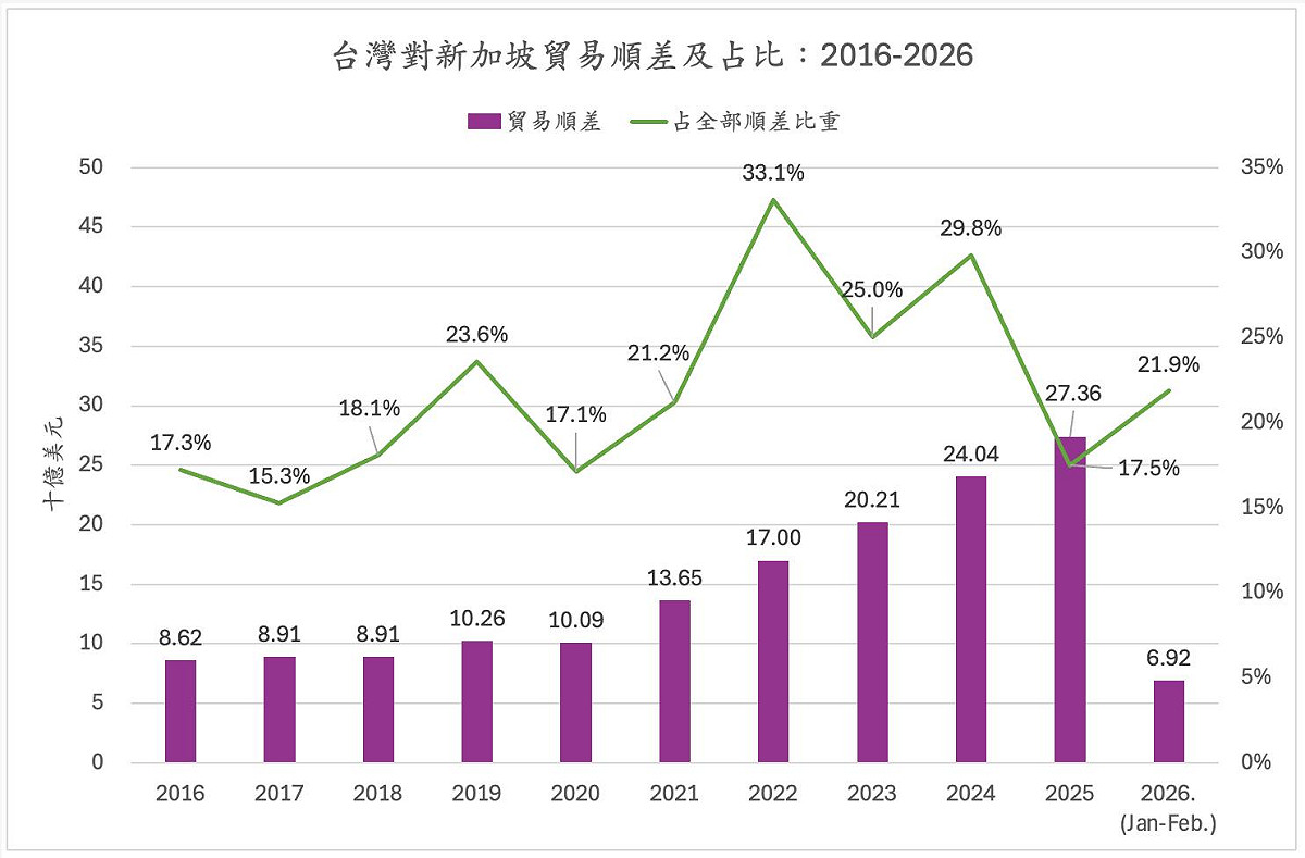 2026年開年，台灣對新加坡出口出現驚人的快速成長。 圖：童振源提供