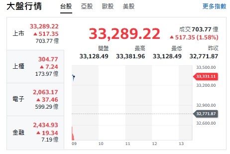 台股今天(11日)開紅漲逾517點，最高來到33381點，上櫃、電子與金融類股全揚升。 圖:擷取自yahoo台股走勢圖