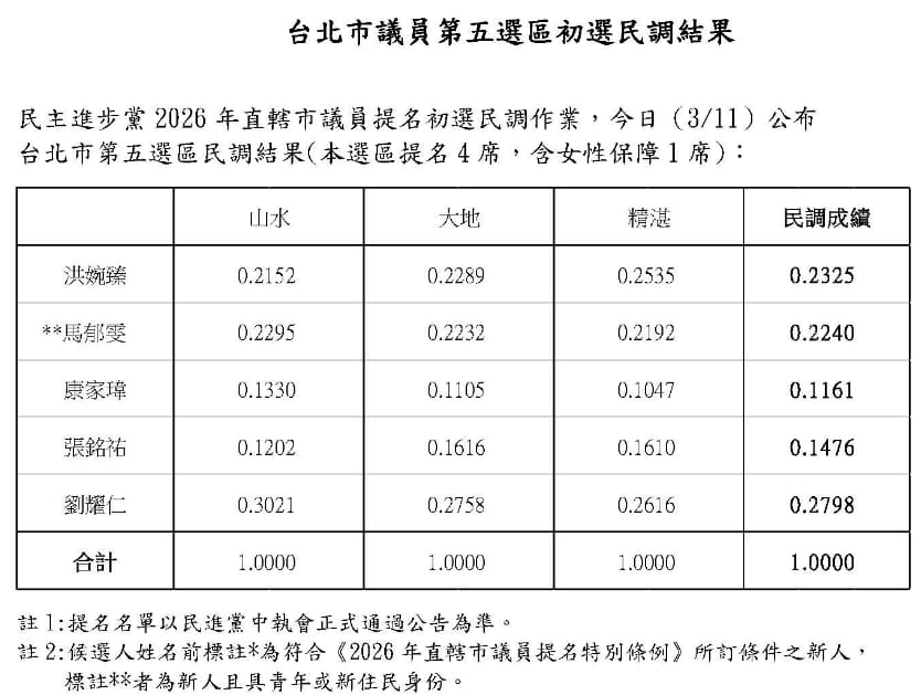 民進黨台北市黨部今公布第五選區（中正、萬華）民調初選結果。 圖：民進黨台北市黨部 / 提供