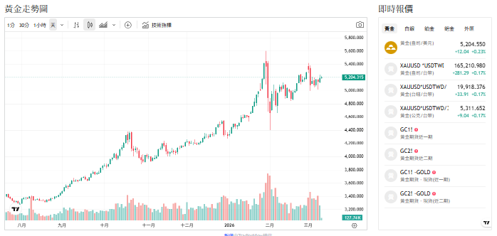 戰火、通膨與央行買盤 三力量支撐金價長線多頭