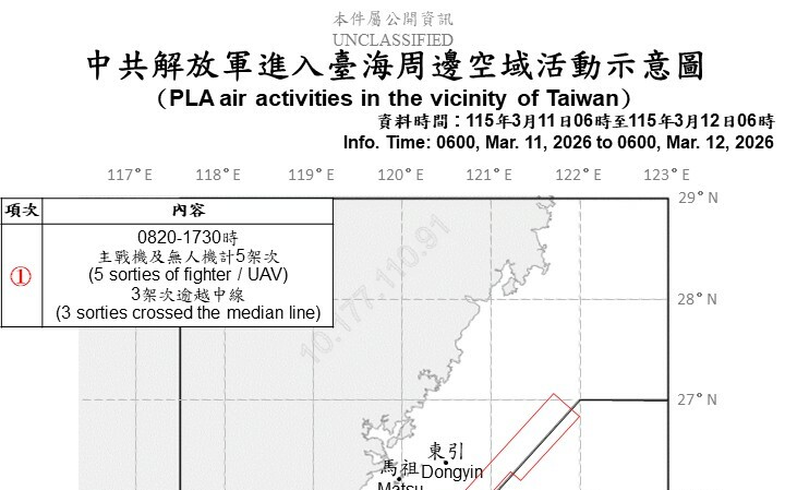 共機沉寂4天再現蹤！國防部：11架次共機艦擾台、3度越中線