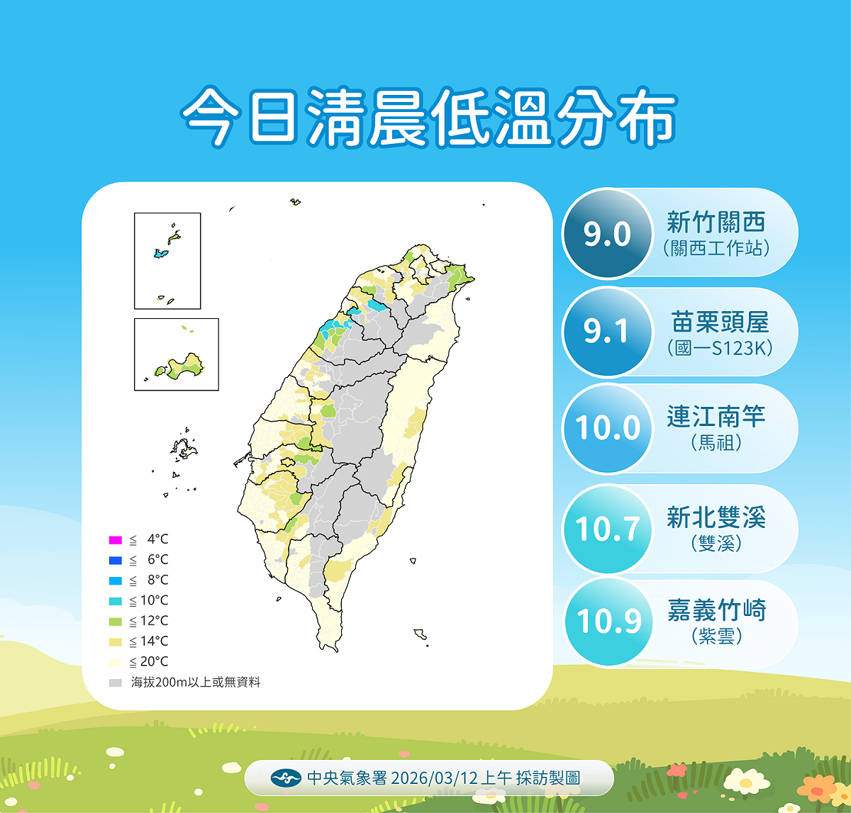 冷空氣南下加輻射冷卻影響，全台多地今晨跌破10度，氣象署指週五清晨最冷，週末起氣溫回升。 圖：氣象署／提供
