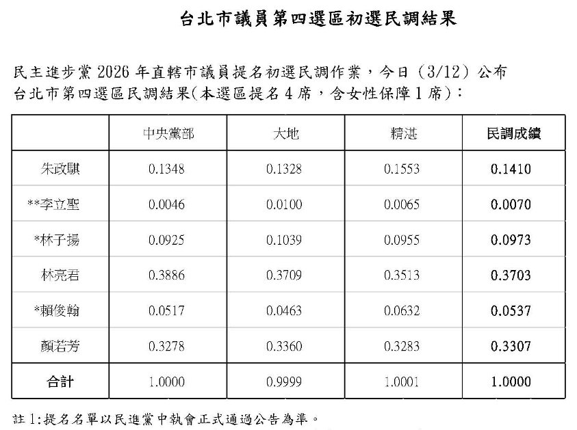 民進黨台北市議員第四選區（中山、大同）昨晚進行電話民調，今（12日）公布結果。 圖：民進黨提供