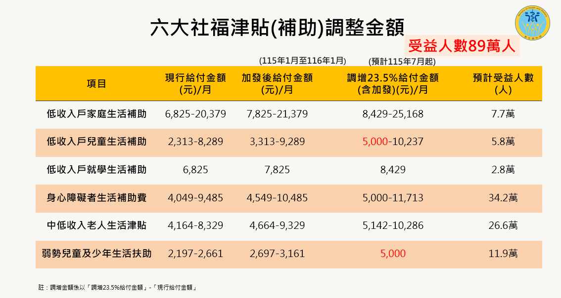 六大社福津貼（補助）調整金額。 表：衛福部提供