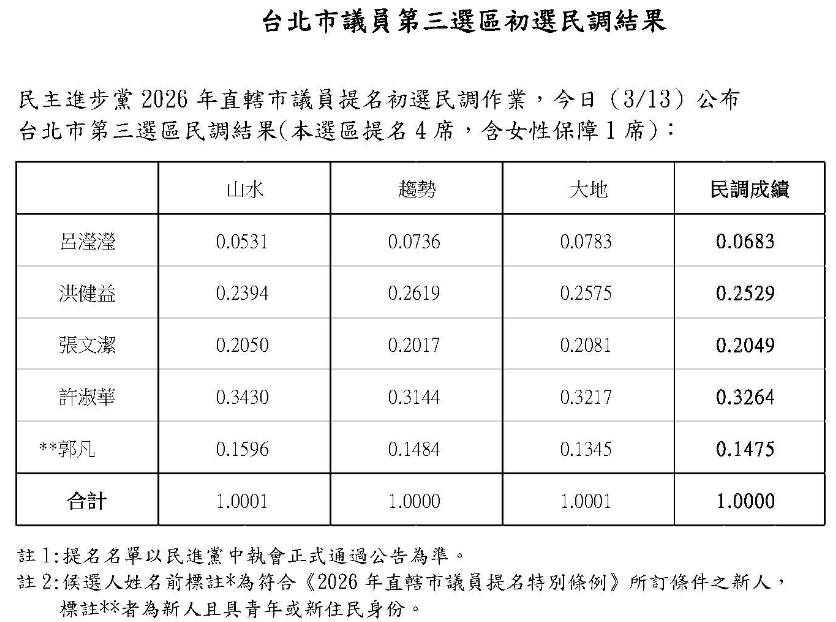 民進黨台北市議員第三選區民調初選結果。 圖：民進黨台北市黨部 / 提供