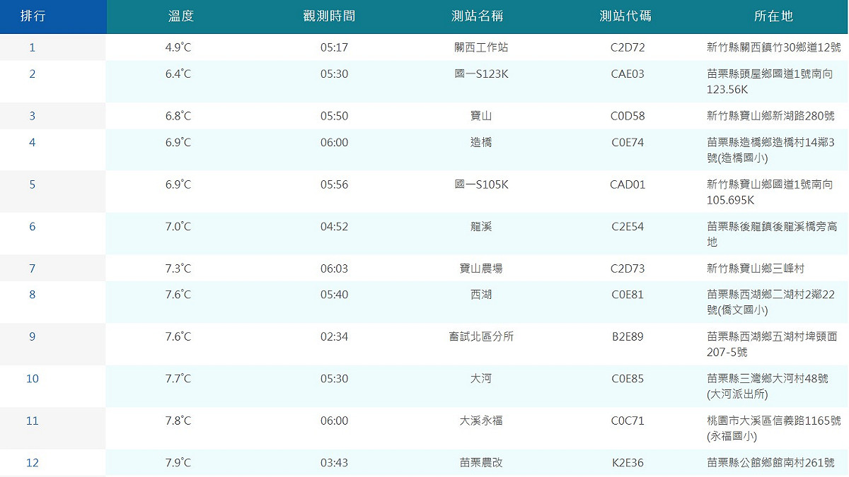 根據氣象署的統計，今(14)日平地有50個測站最低溫不到10度，前10名都在竹苗，第一名為關西工作站僅4.9度。 圖：取自氣象署