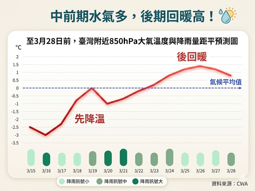 今(15)日起至22日，台灣附近的溫度較氣候平均值低。 圖：擷自林老師氣象站