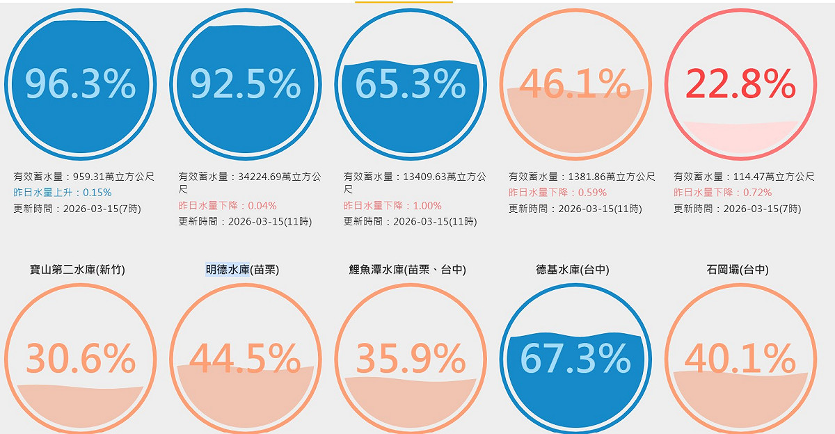 根據今日水情資料，竹苗地區的水庫水情告急，蓄水率都不到5成。 圖：擷自台灣水庫即時水情