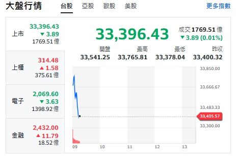 台股今天(16日)開紅走漲逾361點，約9點5分最高來到33762點。不過，約9點20分前，大盤翻黑。 圖: 擷取自yahoo台股走勢圖
