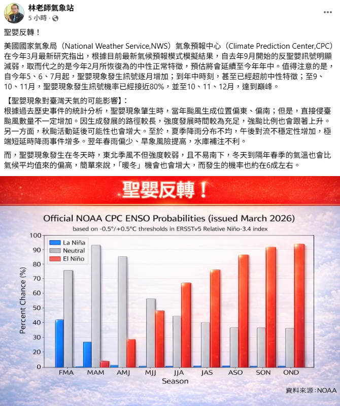 氣象粉專「林老師氣象站」指出，聖嬰現象肇生時，當年強颱比例上升、春雨偏少、旱象風險提高等情況，暖冬的機率增至6成左右。 圖：翻攝自林老師氣象站