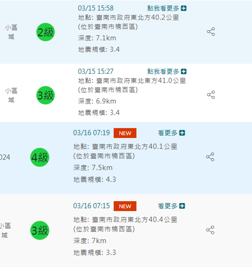 昨(15)日台南楠西才發生2起有感地震。今日上午7時左右，同一區又再4分鐘內發生2起地震，規模分為4.3和3.3。 圖：取自氣象署