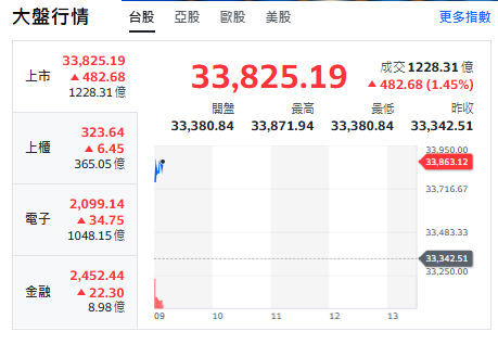 台股開盤》台積帶頭衝 大盤揚升逾500點 AI記憶體領軍衝鋒