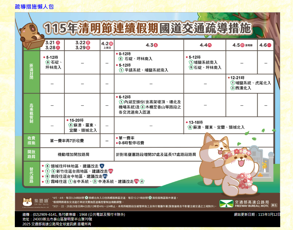 高公局發布清明疏導懶人包，包括3月週末早鳥7折，連假實施高乘載、匝道封閉與免收費，並機動開放路肩等措施。 圖：高公局／提供