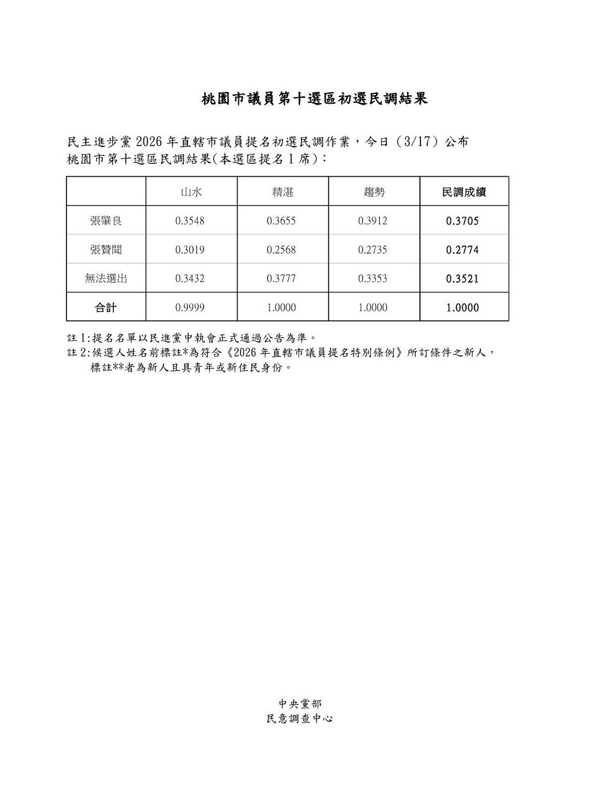 民進黨2026桃園市第十選區議員初選民調。 圖：民進黨提供