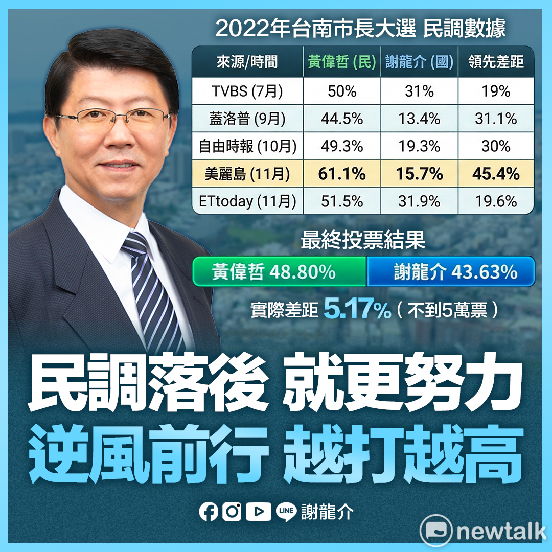 謝龍介分析指出，2022年他首次參選台南市長，民調比今年更加不看好，平均落後三成，甚至到了要投票的11月，還有民調做出他輸45％，最終他只以5%惜敗。 圖：謝龍介服務處提供