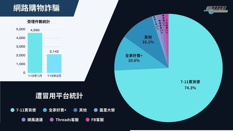 農曆過年前後網購詐騙件數達6735件，其中冒用7-11賣貨便成重災區。 圖：刑事局提供