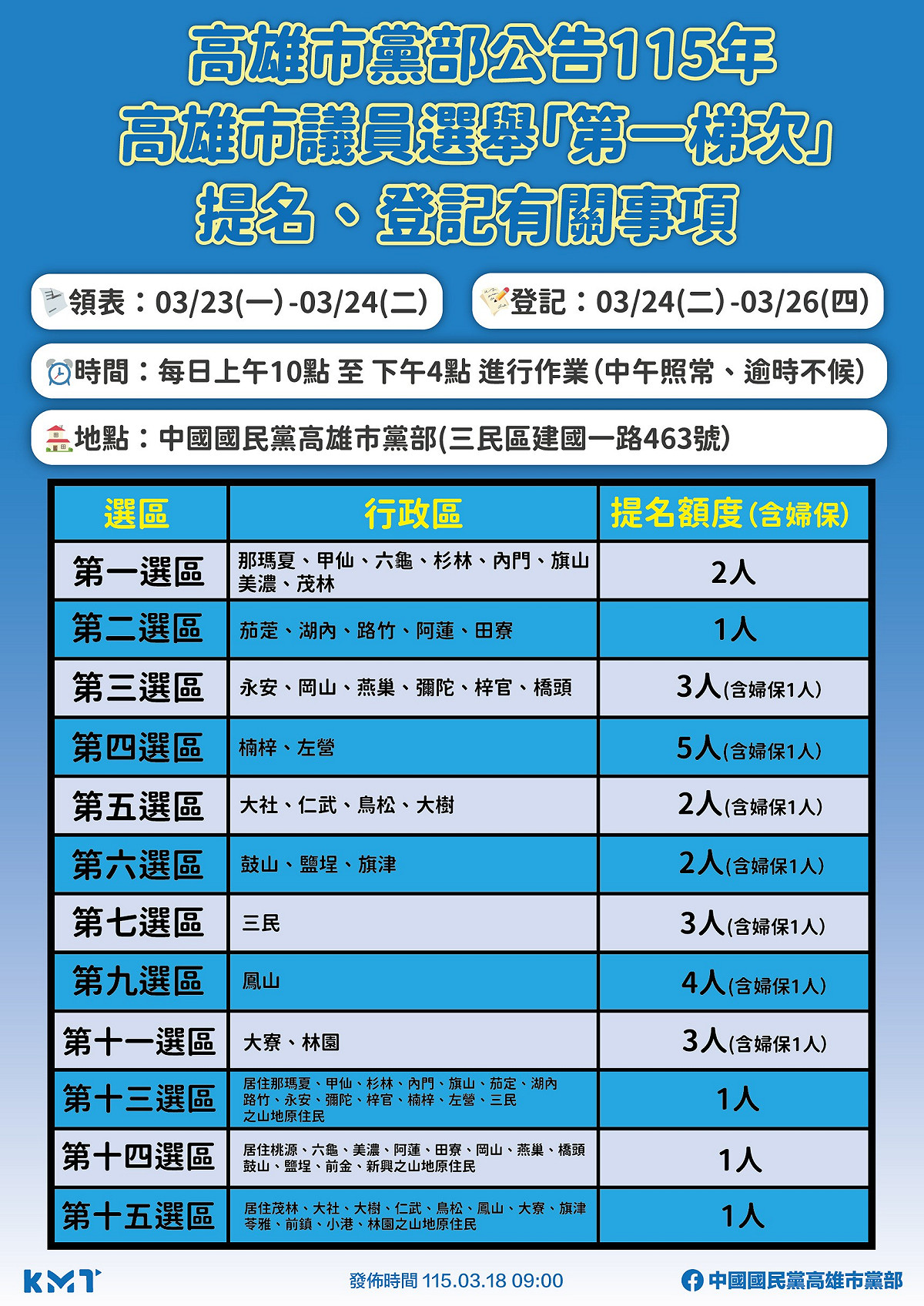 國民黨115年高雄市議員選舉第一梯次提名登記重要事項。 圖：國民黨高雄市黨部/提供