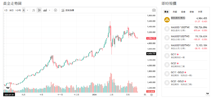 不畏跌破5000美元 金價多頭未完 長線上看萬美元不是夢