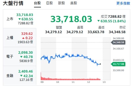 台股今天(19日)午盤大跌600點，多家券商同步發布個股推薦名單，從整體觀察可見，市場關注焦點仍集中在半導體、電子零組件及部分傳產題材。 圖: 擷取自台股走勢圖