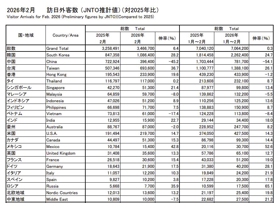 根據日本觀光局(JNTO)，3月18日公佈的數據顯示，2026年2月訪日外國人346萬6700人。 圖：翻攝自日本自助旅遊中毒者
