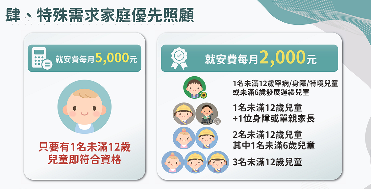 特殊需求家庭優先照顧。 圖：勞動部提供