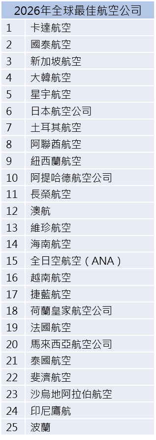 2026年全球最佳航空公司25名榜單一次看。 圖：林冠妤／製表