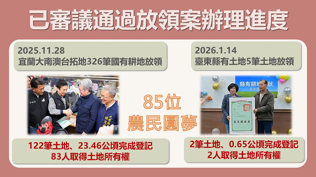 劉世芳部長表示，自總統及行政院在去(114)年11月底指示重啟公地放領政策以來，內政部已完成法令修正並簡化流程，目前已有85位農民完成申請承領及繳清地價程序，順利取得124筆、24公頃耕地所有權。 圖：內政部提供