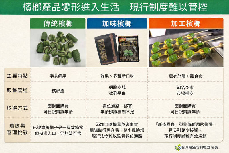 「台灣檳榔防制暨口腔癌防治聯盟」擔心，這種新型態的產品，可能會降低大眾的警覺開始吃檳榔，甚至增加兒少接觸的機會。因此提出3項訴求，希望設立專法管制，保護兒少及孕婦。 圖：灣檳榔防制暨口腔癌防治聯盟／提供