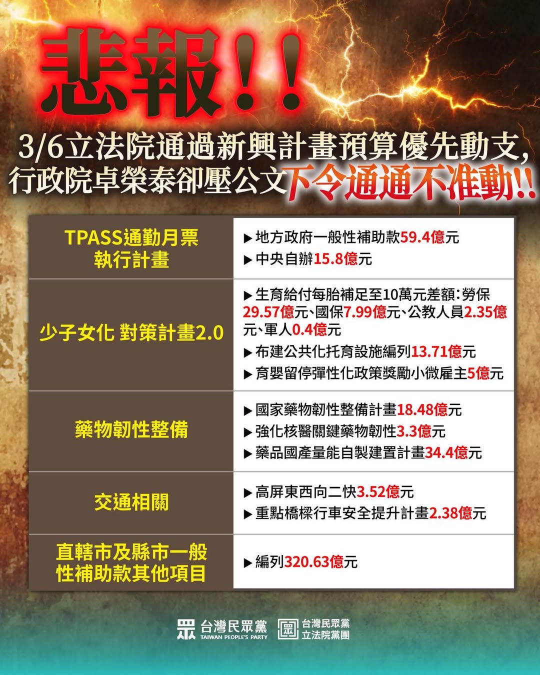 718億新興計畫預算 民眾黨團爆：公文被卓榮泰壓住、無法動用