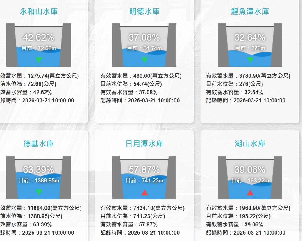 鯉魚潭水庫有效庫容量僅剩32.64％，德基水庫雖然還有63.39％，比去年同期少了3成。 圖：翻攝自水利署