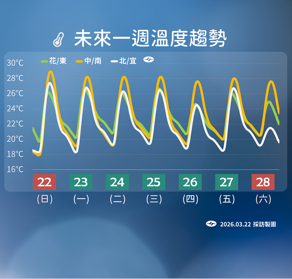 未來一週溫度趨勢。 圖：氣象署／提供
