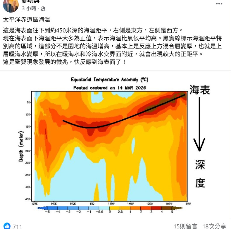 鄭明典指出，現在太平洋赤道海表面下海溫距平大多為正值，表示海溫比氣候平均高，暖海水的區域增加，這也意外著「聖嬰現象發展的徵兆，快反應到海表面了」。 圖：翻攝自鄭明典臉書