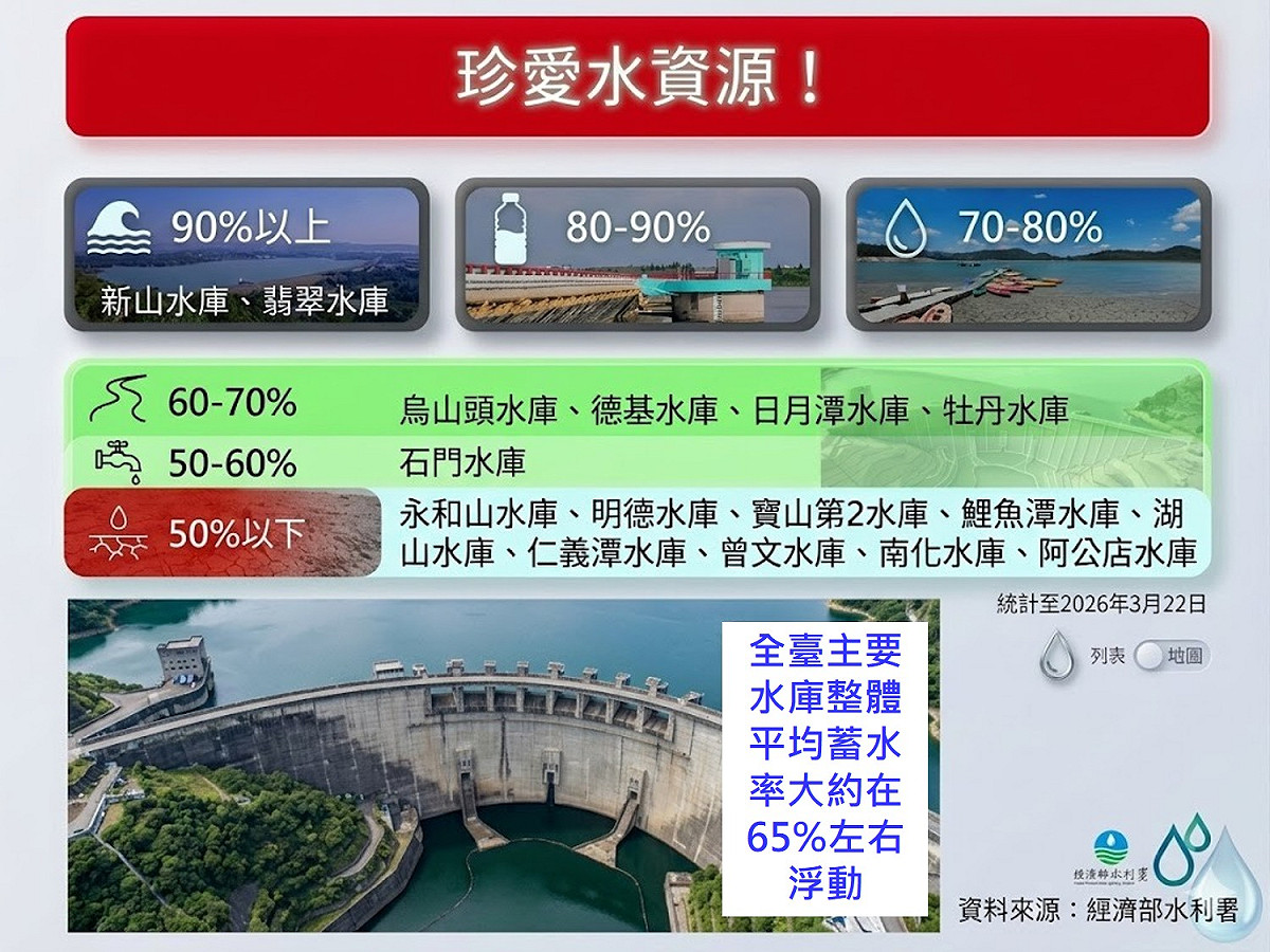氣象粉專「林老師氣象站」指出，自去年11月進入枯水期之後，台灣降雨分布就相當不均，整體水情並呈現北豐南枯的狀態。 圖：翻攝自「林老師氣象站」