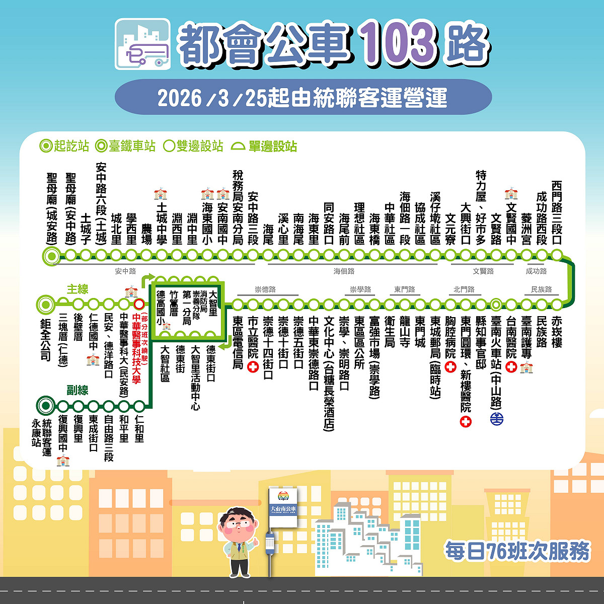 台南市政府市區公車路網重整計畫第3條都會公車「103路」25日起營運，由北至南串聯安南區、北區、中西區、東區及仁德區，每日提供76班次，旨在提供市民更為直截、密集的公共運輸選擇。 圖：台南市政府提供