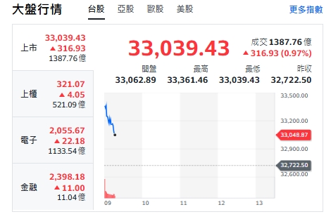 台股開盤》台積衝 大盤漲逾500點 專家：重回33000轉危為安