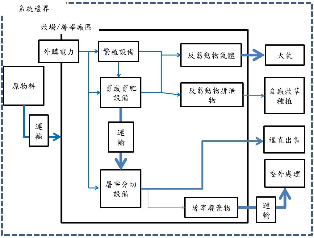 牛肉碳足跡盤查邊界圖。 圖：農業部畜產試驗所／提供