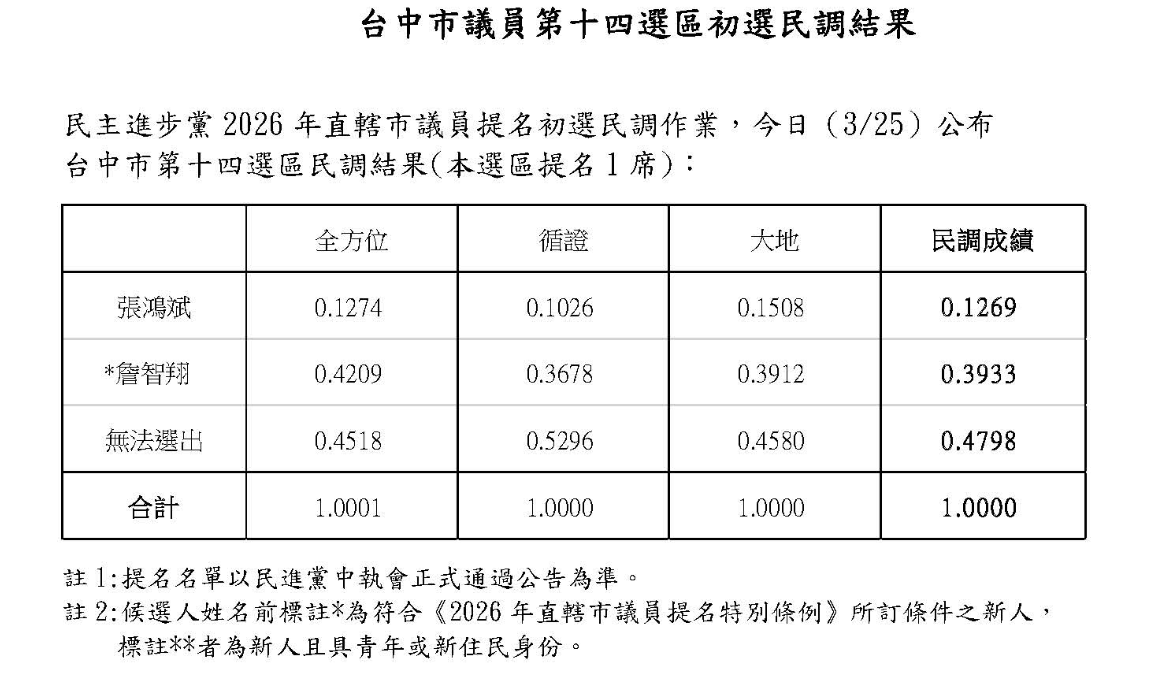 民主進步黨2026年直轄市議員提名初選民調作業，今（25）日公布台中市第十四選區（東勢等四區）民調結果，由新人詹智翔勝出。 圖：民進黨/提供