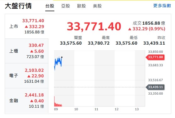 台股今天(26日)開紅漲逾330點，最高來到33780點。 圖: 擷取自yahoo台股走勢圖