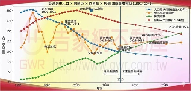 如圖小標 圖:房市專家李同榮/提供