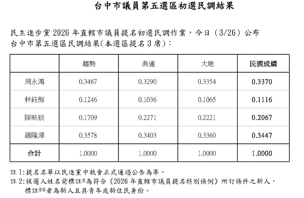 民進黨台中市議員有三個選區辦初選，最後的第五選區（潭子大雅神岡）初選結果今（26）日出爐，現任的蕭隆澤、周永鴻及新人陳映辰出線。 圖：民進黨/提供