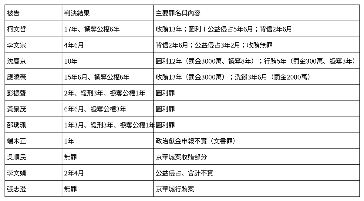 京華城、政治獻金案一審出爐　11被告判決一次看。 圖：新頭殼製表