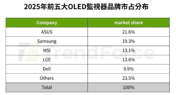240Hz引爆換機潮、280Hz接棒！ASUS對決Samsung搶市占