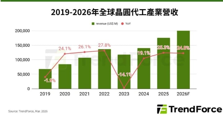 AI晶片搶產能 台積帶頭漲價 代工產業進入多頭循環