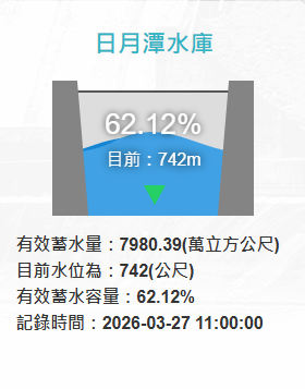 截至上午11時，日月潭水庫的有效蓄水量為7980.39萬立方公尺；日月潭水位為742公尺。 圖：翻攝自水利署