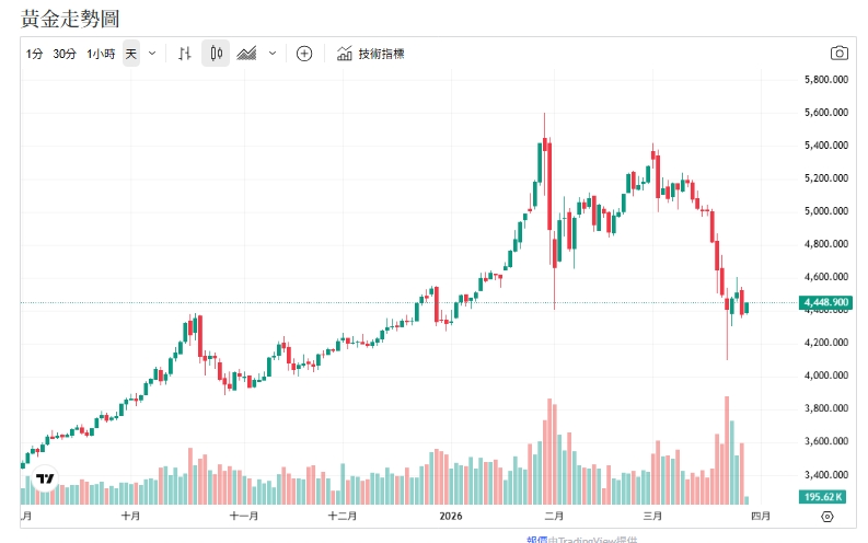 避險神話崩了？金價衝5000美元 恐是短暫煙火
