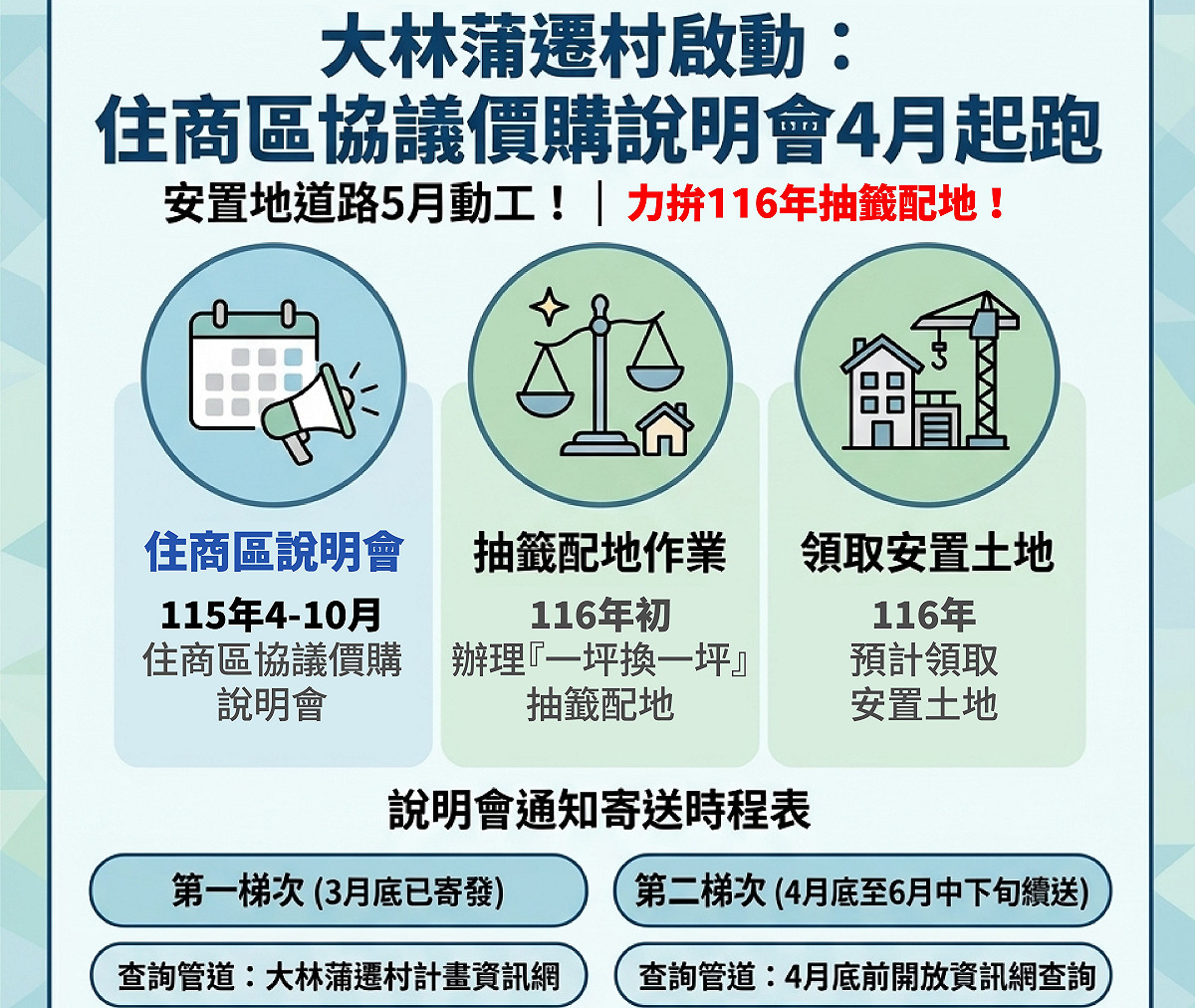 大林蒲遷村作業啟動，相關期程進度規劃。 圖：高雄市都發局/提供（資料照）