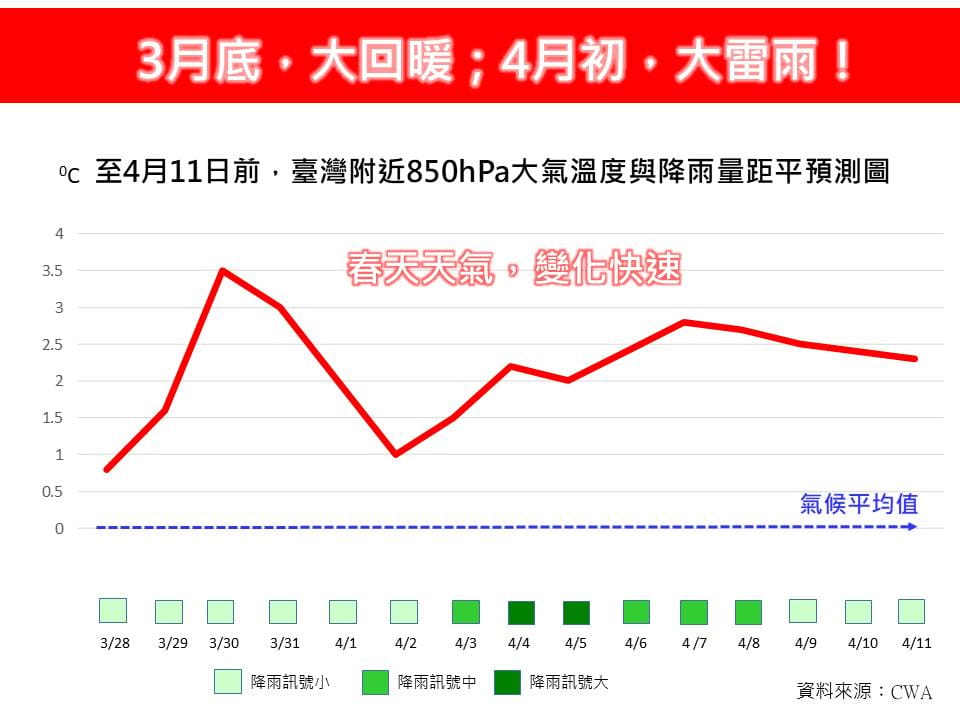 未來2週台灣的氣溫比平均值高，尤其是30、31日氣溫升幅最大。 圖：取自林老師氣象站