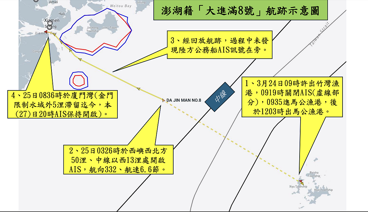 該船出港後隨即關閉船舶自動識別系統（AIS），直至 3 月 25 日凌晨 2 時，於澎湖西北方約 50 浬、海峽中線以西 13 浬海域重新開啟 AIS 訊號，並持續朝中國廈門方向航行。 圖：來源/海洋委員會海巡署