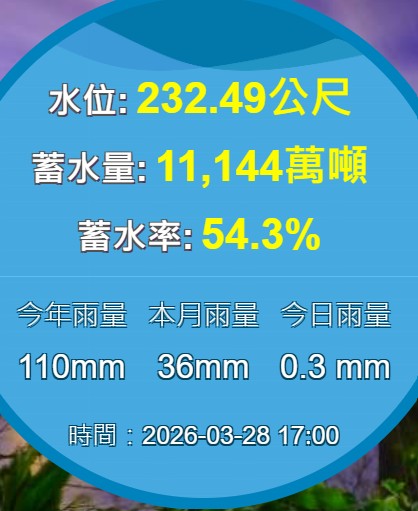 石門水庫有效蓄水量剩1億1144萬噸、水位232.50公尺、蓄水率54.32％，和昨天的55.08％少了0.76％。 圖：翻攝自北水分署