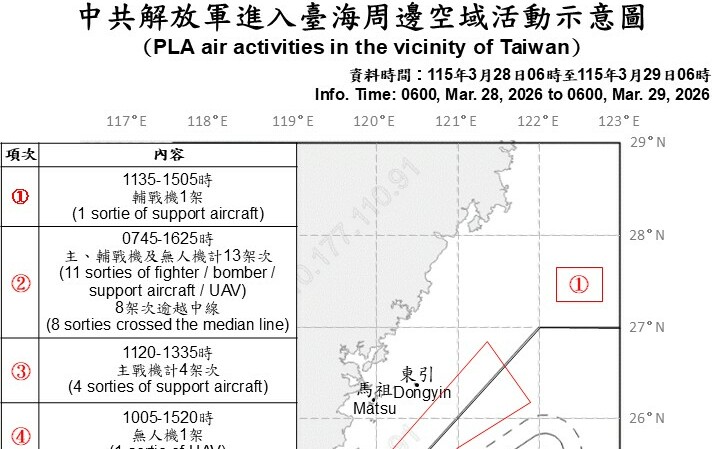 共軍再擾台！19架次出海、13架越線 國軍全面監控應處